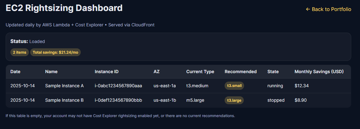 EC2 Rightsizing Dashboard showing cost savings analysis